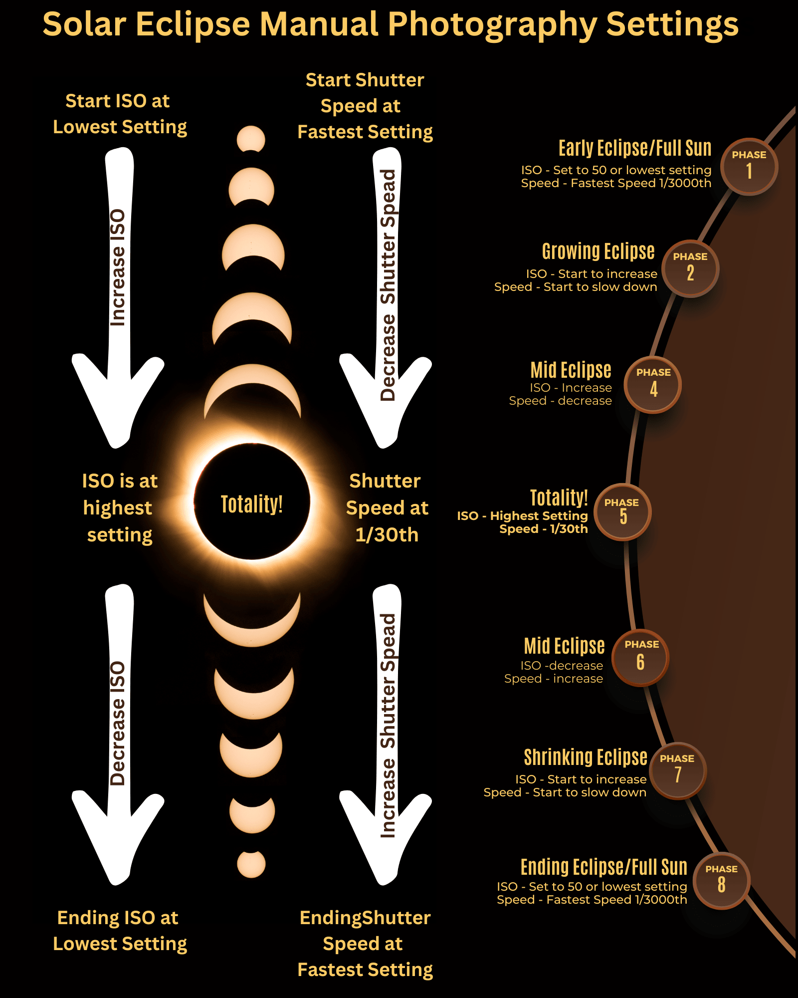 SafeShot photography tips graph.  Setting suggestions for imaging a solar eclipse.