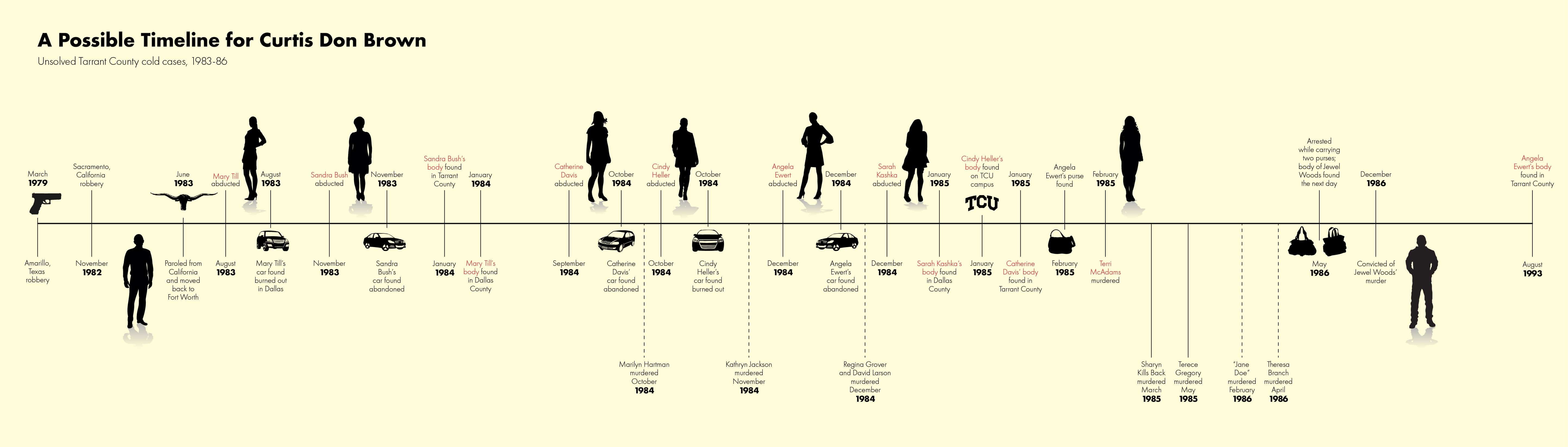 Graphic representing timeline of murders during CDB's three-year stay in Fort Worth, Texas.