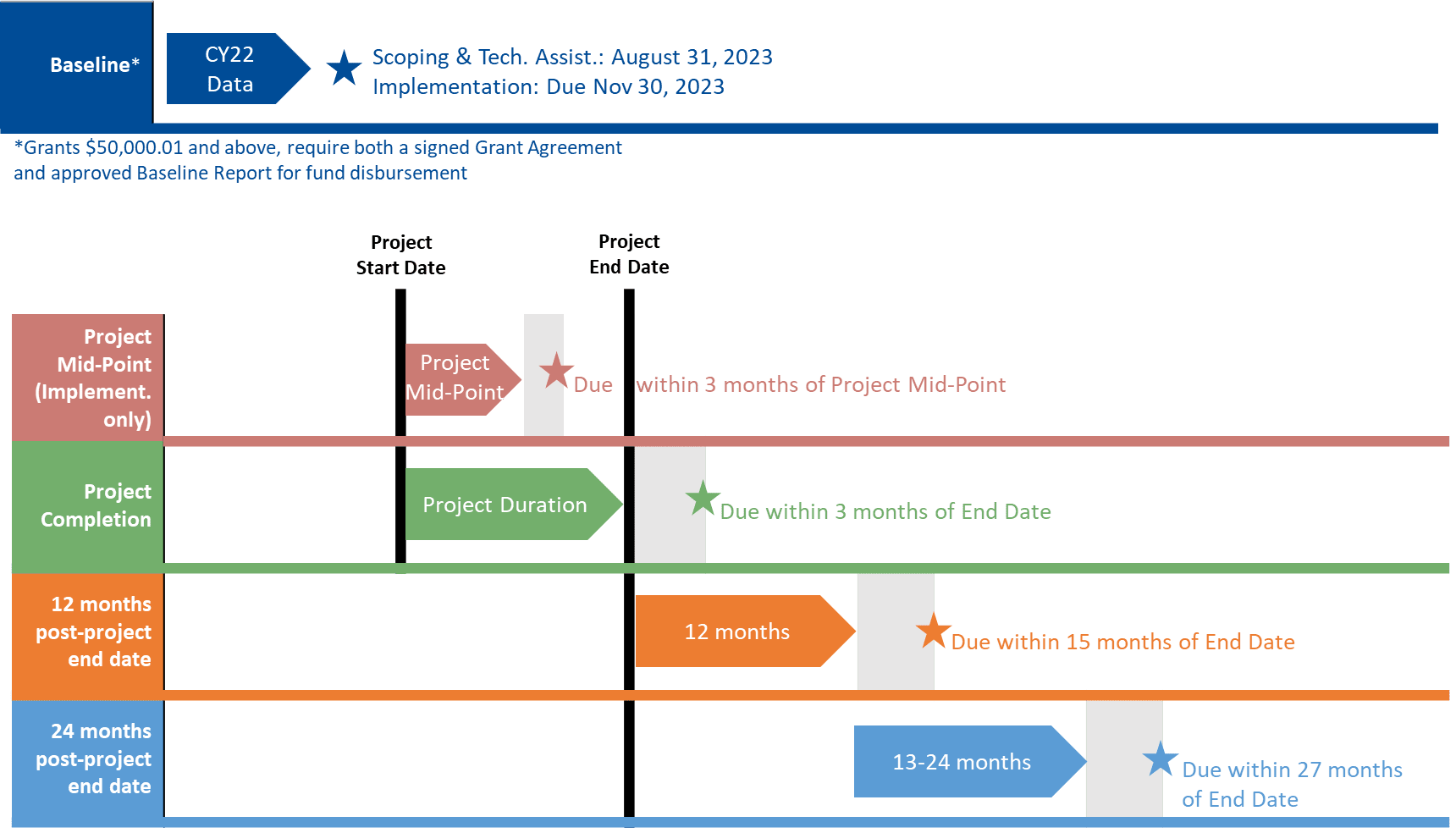 This graphic shows the timeline associated with the 2023 Scoping and Tech Assist Grantee Requirements