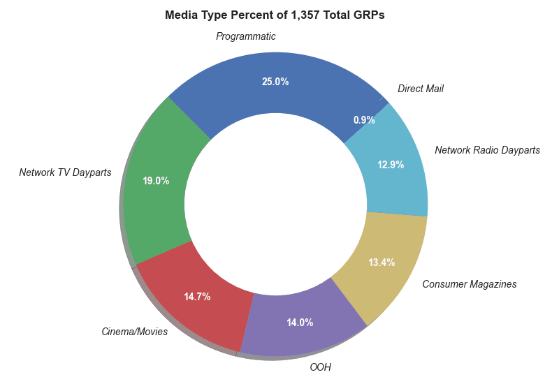 Media Type Percent of 1,357 Total GRPs