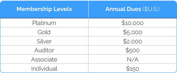 Membership Levels and Dues chart