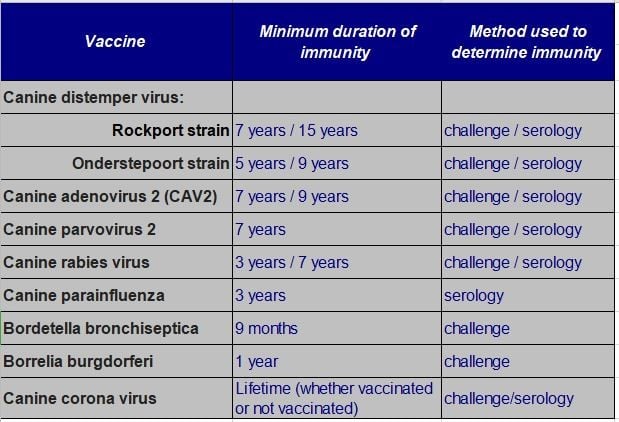 Chart of immunity for various canine viruses.