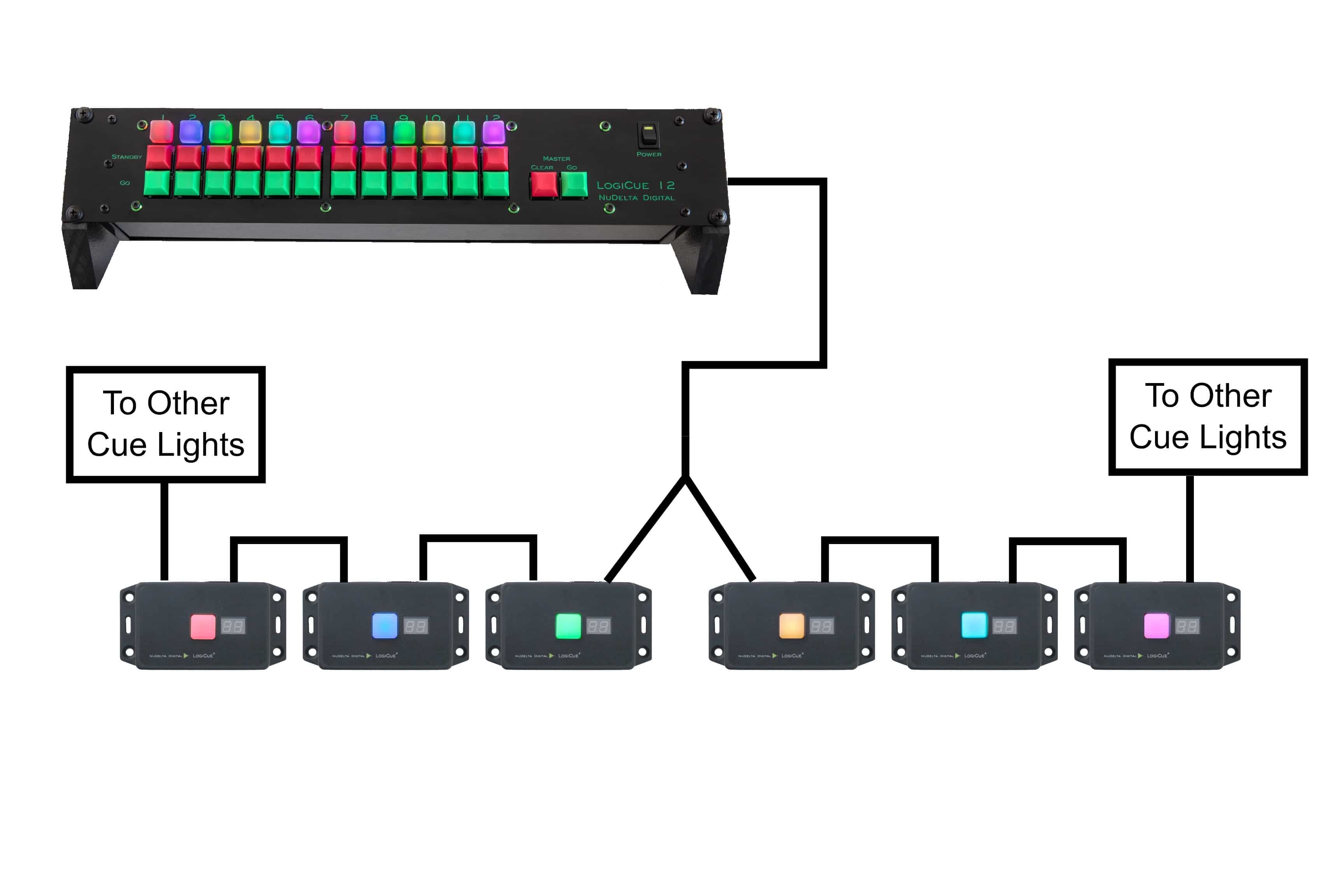 The LogiCue LC12 Digital Cue Light Controller, wiring diagram, part of the LogiCue System of cue lights. The image illustrates cue lights wired in a daisy chain